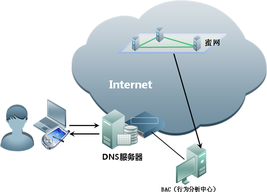 綠盟科技運營商DNS系統(tǒng)安全解決方案
